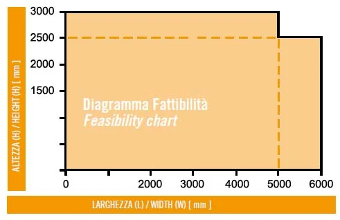 Dettaglio tecnico caratterizzazione